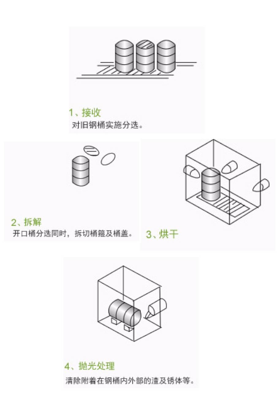 200L全自动环保铁桶翻新生产线