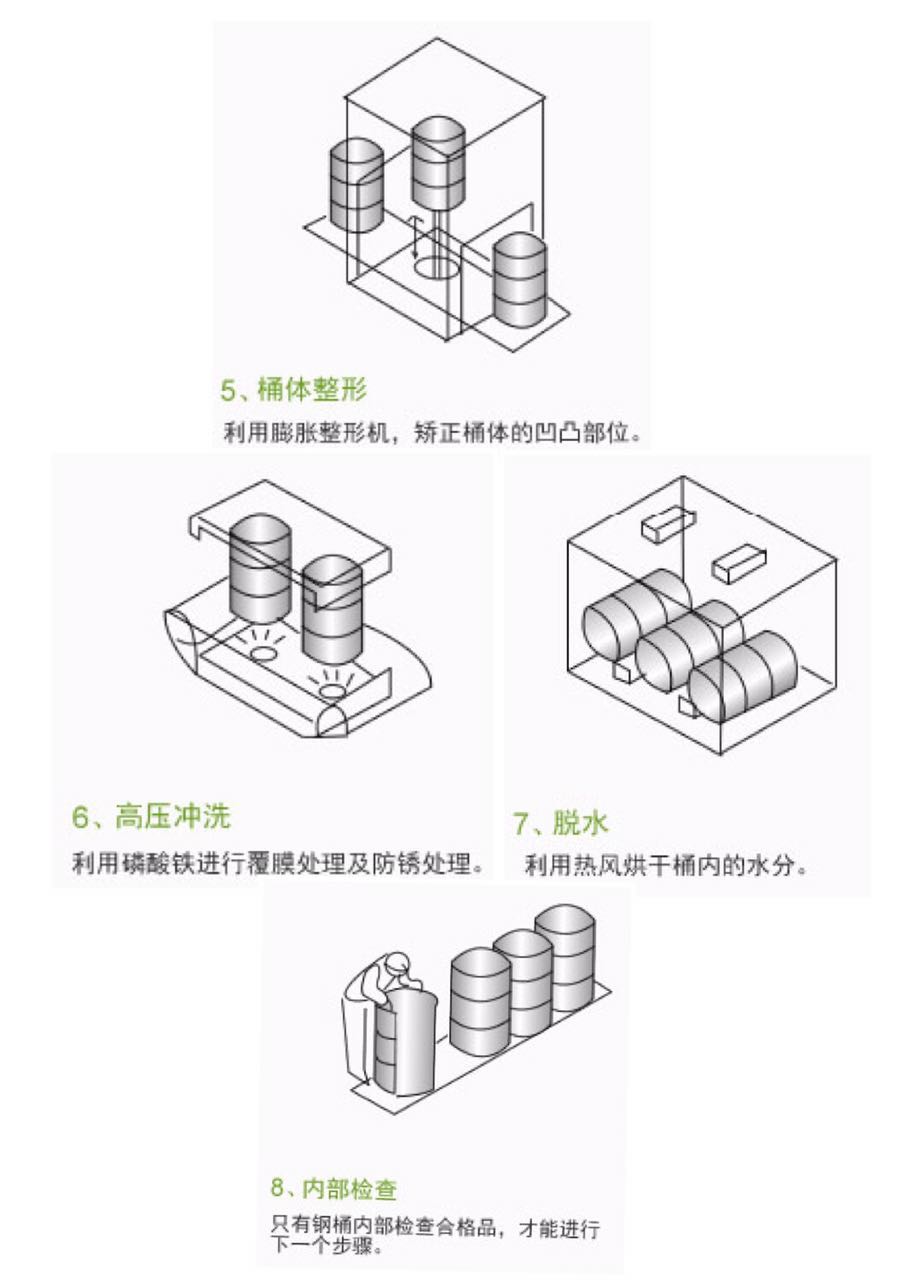 200L全自动环保铁桶翻新生产线