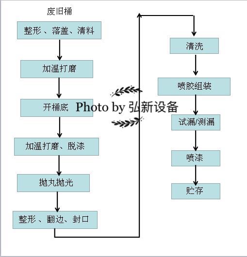 200升全自动钢桶清洗机之废包装桶的回收再利用