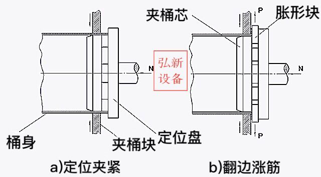 200l钢桶成型设备之翻边涨筋一体机