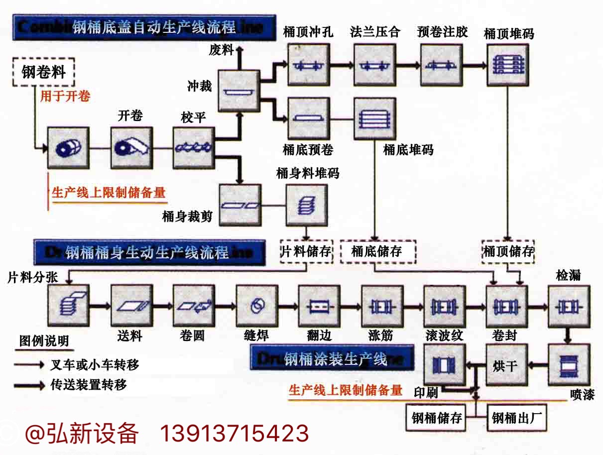 典型铁桶钢桶生产线示意图